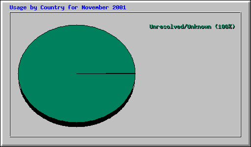 Usage by Country for November 2001