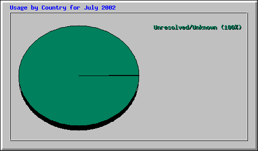 Usage by Country for July 2002