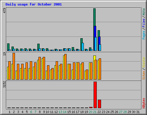 Daily usage for October 2001