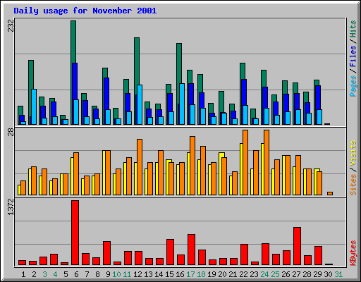 Daily usage for November 2001