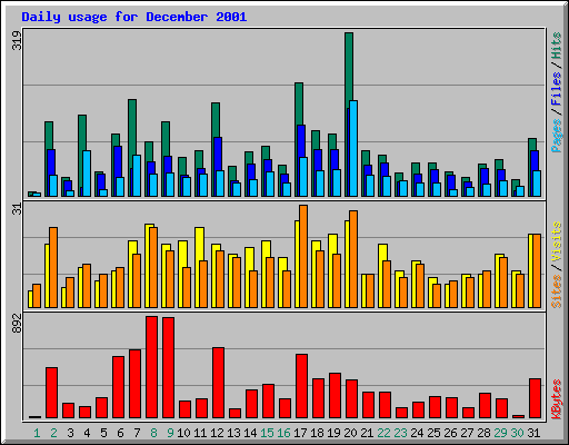 Daily usage for December 2001