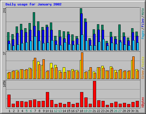 Daily usage for January 2002