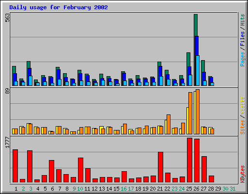 Daily usage for February 2002