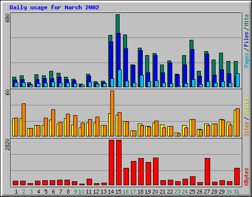 Daily usage for March 2002