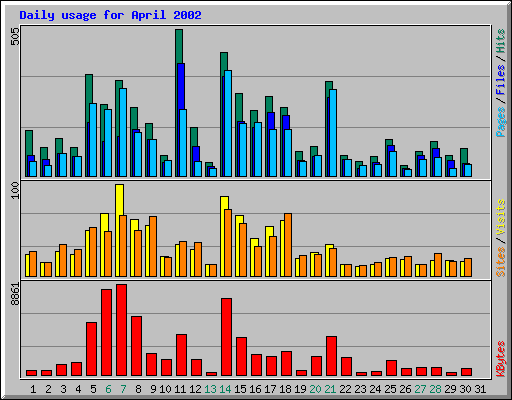 Daily usage for April 2002