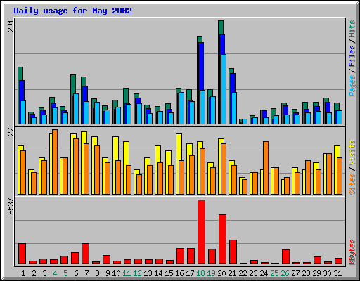 Daily usage for May 2002