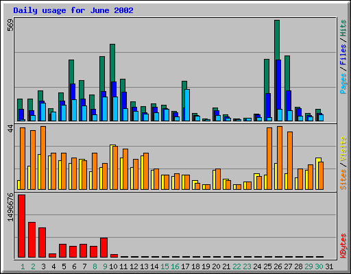 Daily usage for June 2002