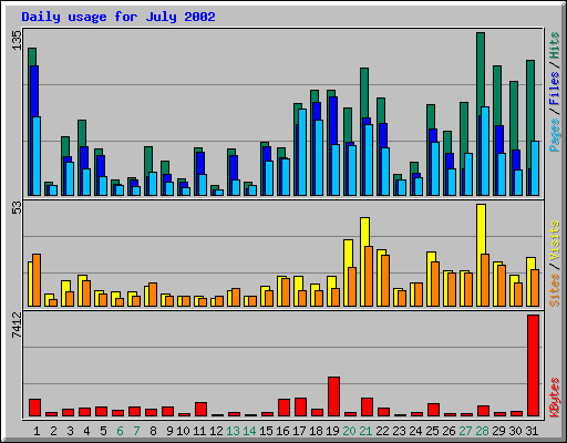 Daily usage for July 2002