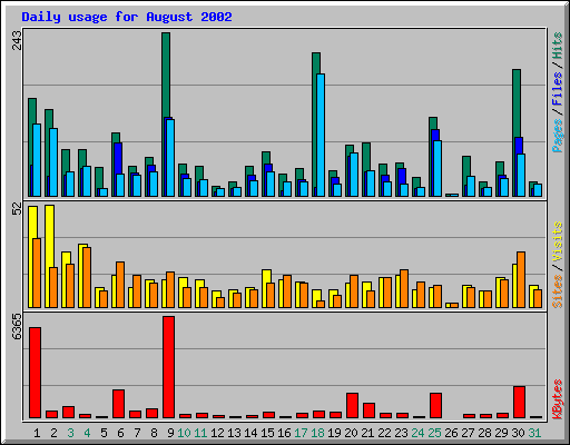 Daily usage for August 2002