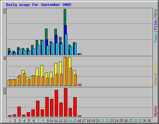 Daily usage for September 2002