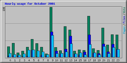 Hourly usage for October 2001