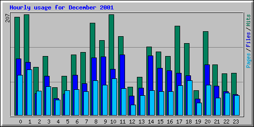 Hourly usage for December 2001