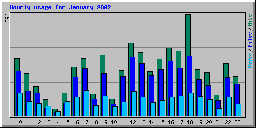 Hourly usage for January 2002