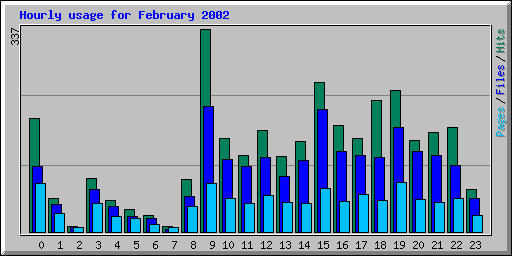 Hourly usage for February 2002