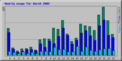 Hourly usage for March 2002