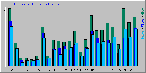 Hourly usage for April 2002