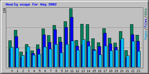 Hourly usage for May 2002