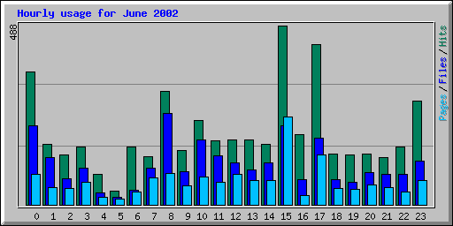 Hourly usage for June 2002