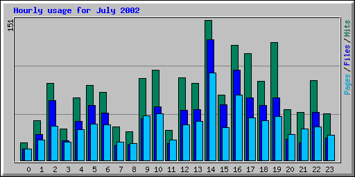 Hourly usage for July 2002