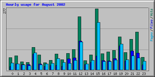 Hourly usage for August 2002