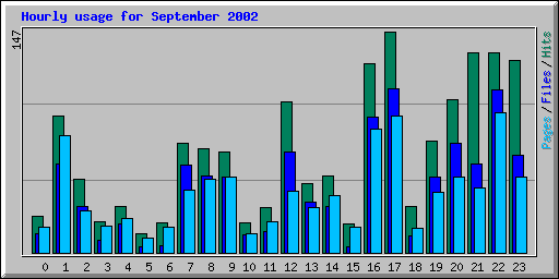 Hourly usage for September 2002