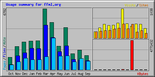 Usage summary for ffml.org